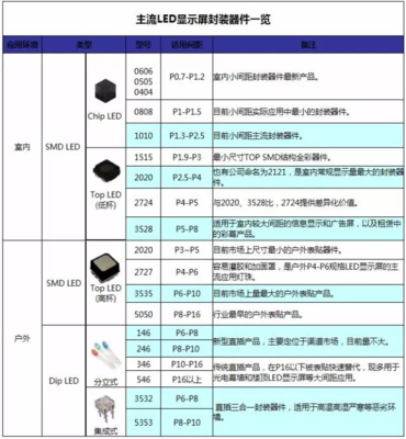 一张图读懂主流LED显示屏封装技术